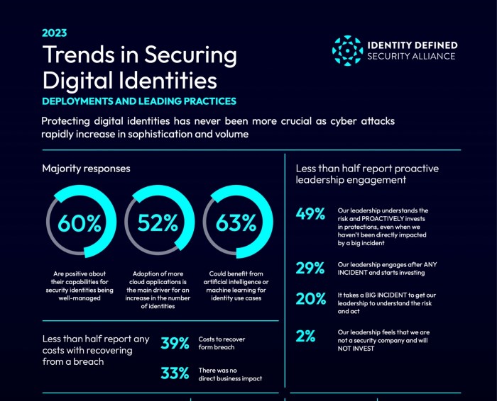 2023 Trends in Securing Digital Identities | Identity Defined Security .<div class=