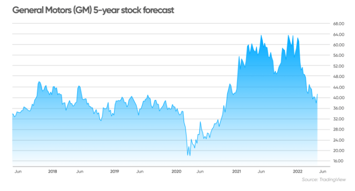 GM stock forecast: Can EV ramp-up boost the carmaker’s outlook?