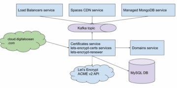 DigitalOcean + Let's Encrypt | DigitalOcean