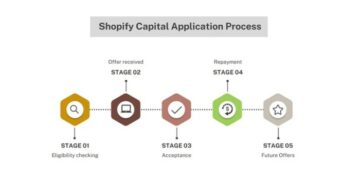 Shopify Capital Review 2022: How It Works, Rates, and More
