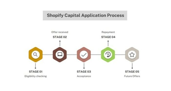 Shopify Capital Review 2022: How It Works, Rates, and More